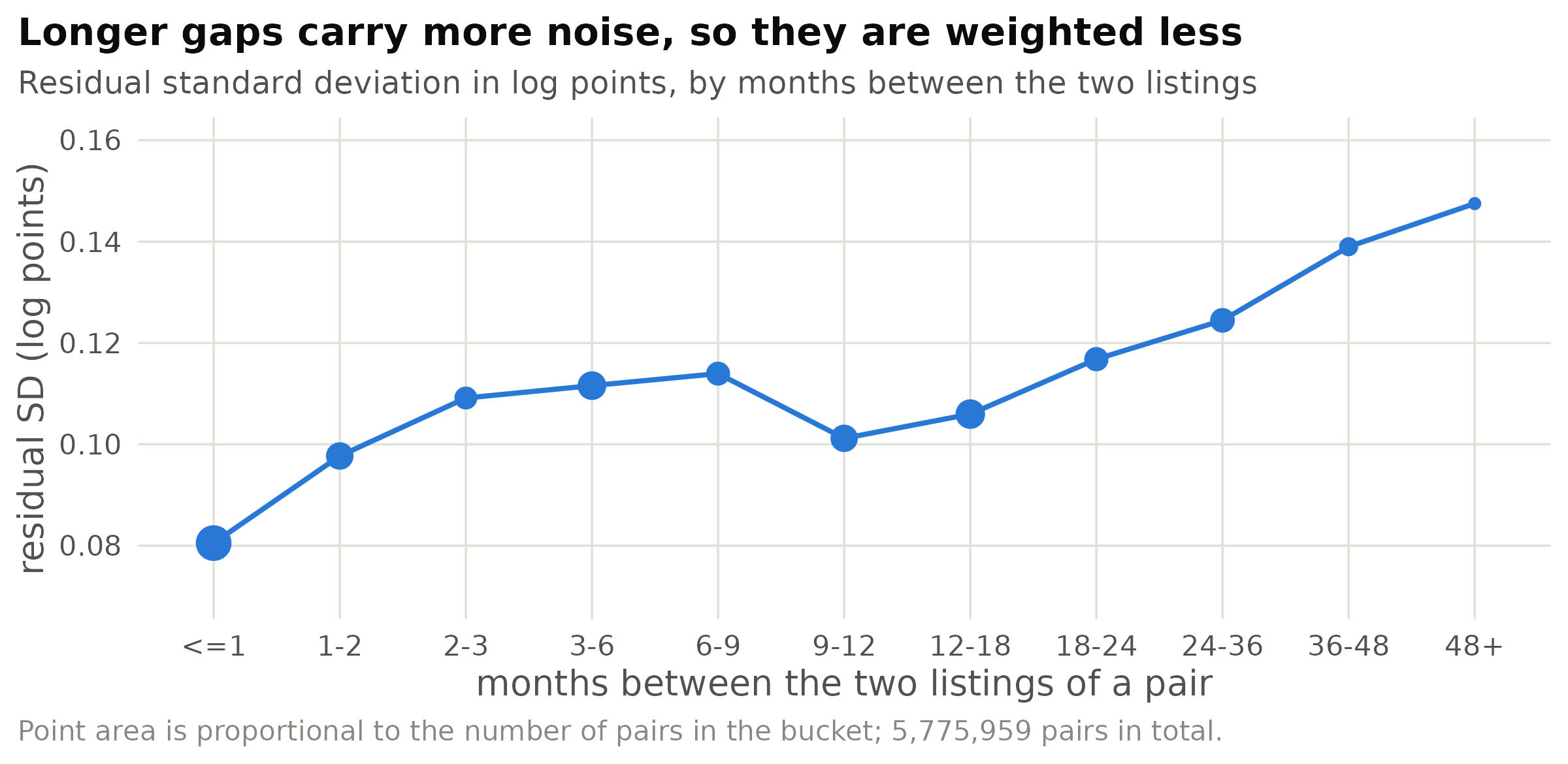Figure 1. Standard deviation of the repeat-sales residual by the gap between the two listings of a pair. The generalised least squares stage weights each pair by the inverse of this fitted variance. The dip at nine to twelve months is the annual lease cycle: pairs almost exactly a year apart are unusually well behaved.
